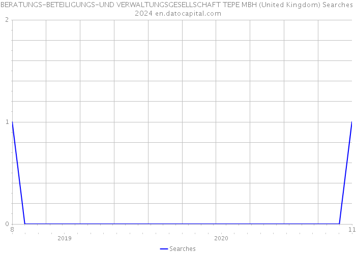BERATUNGS-BETEILIGUNGS-UND VERWALTUNGSGESELLSCHAFT TEPE MBH (United Kingdom) Searches 2024 