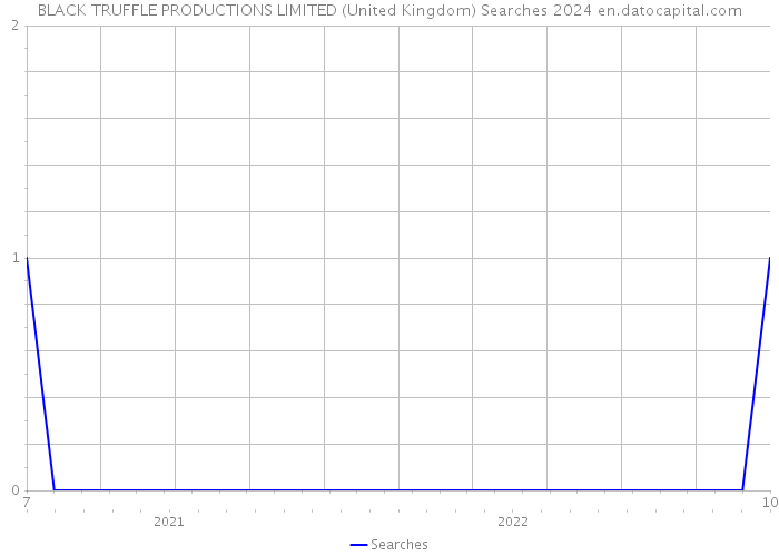 BLACK TRUFFLE PRODUCTIONS LIMITED (United Kingdom) Searches 2024 