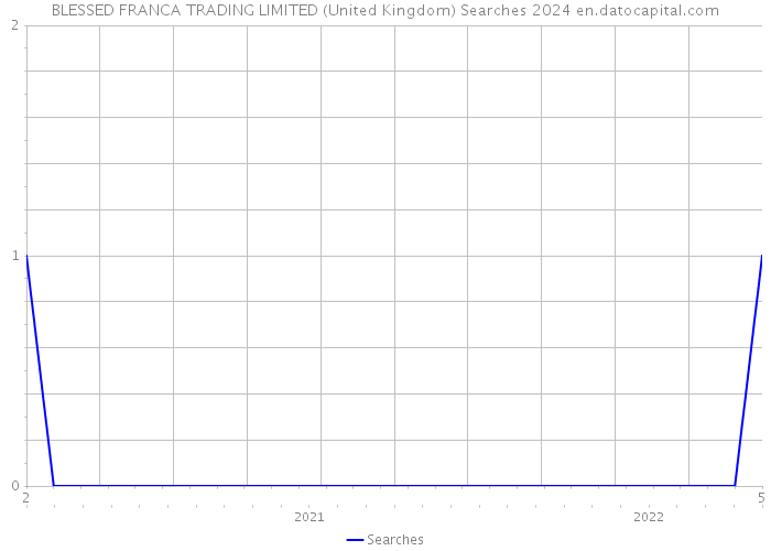 BLESSED FRANCA TRADING LIMITED (United Kingdom) Searches 2024 