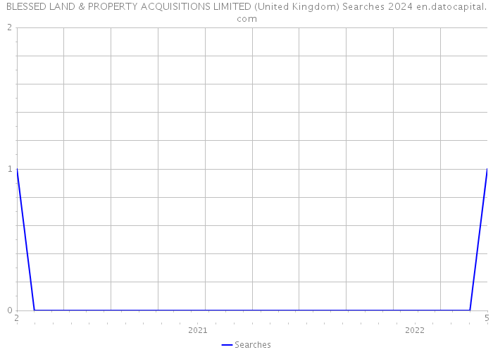BLESSED LAND & PROPERTY ACQUISITIONS LIMITED (United Kingdom) Searches 2024 