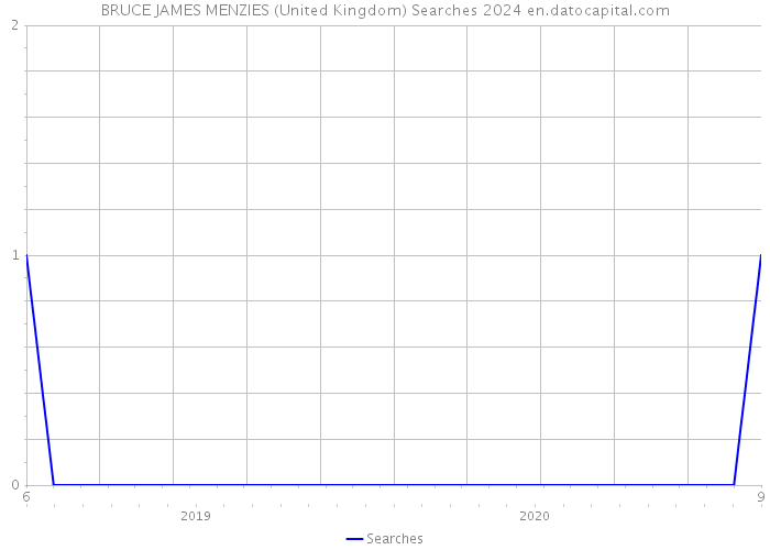 BRUCE JAMES MENZIES (United Kingdom) Searches 2024 
