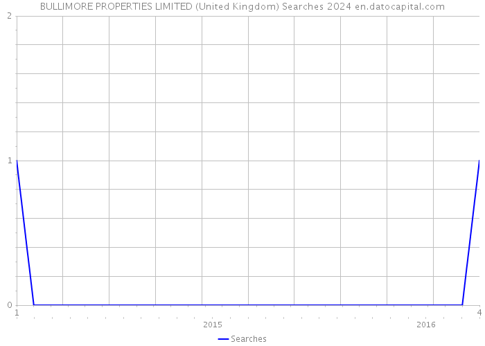 BULLIMORE PROPERTIES LIMITED (United Kingdom) Searches 2024 