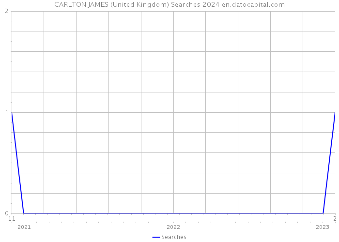 CARLTON JAMES (United Kingdom) Searches 2024 