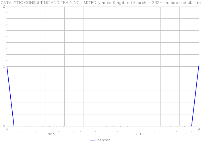 CATALYTIC CONSULTING AND TRAINING LIMITED (United Kingdom) Searches 2024 