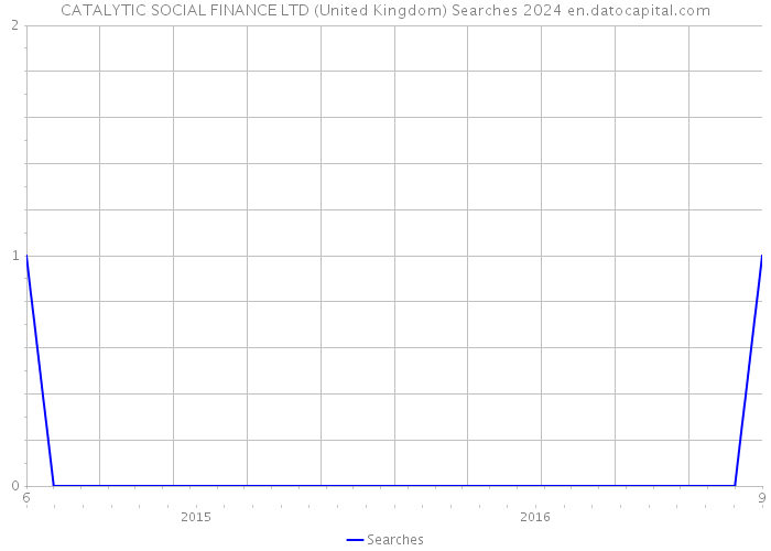 CATALYTIC SOCIAL FINANCE LTD (United Kingdom) Searches 2024 