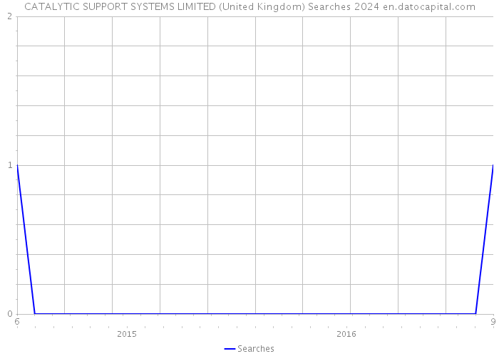 CATALYTIC SUPPORT SYSTEMS LIMITED (United Kingdom) Searches 2024 