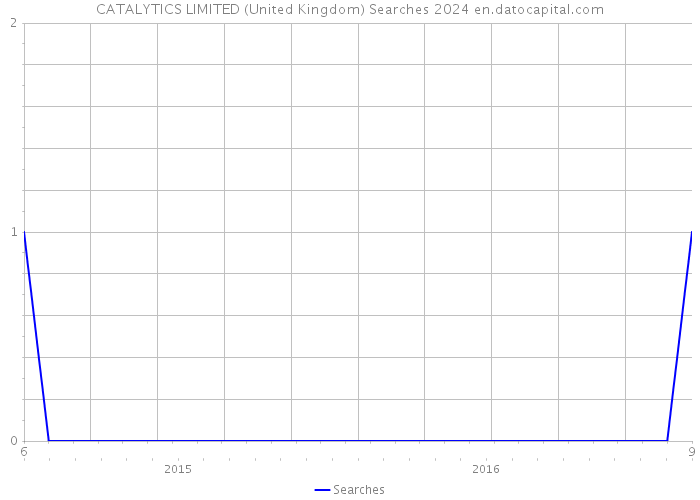 CATALYTICS LIMITED (United Kingdom) Searches 2024 