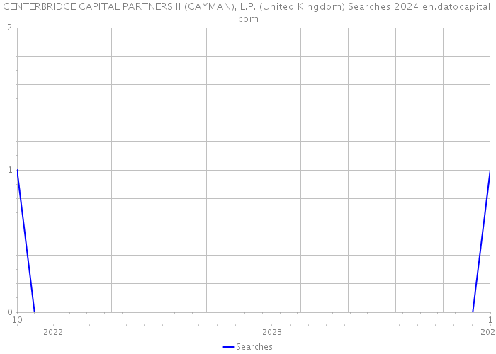 CENTERBRIDGE CAPITAL PARTNERS II (CAYMAN), L.P. (United Kingdom) Searches 2024 