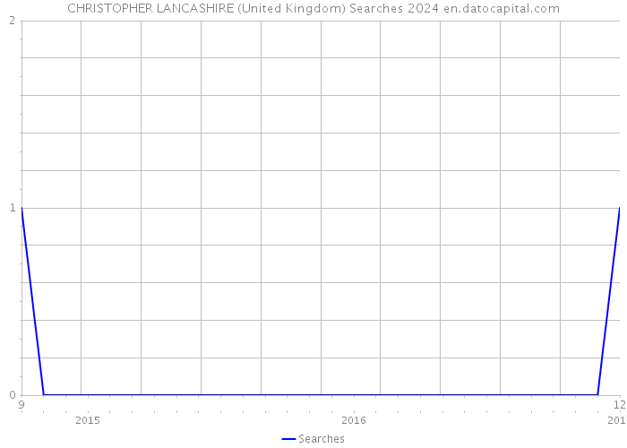 CHRISTOPHER LANCASHIRE (United Kingdom) Searches 2024 