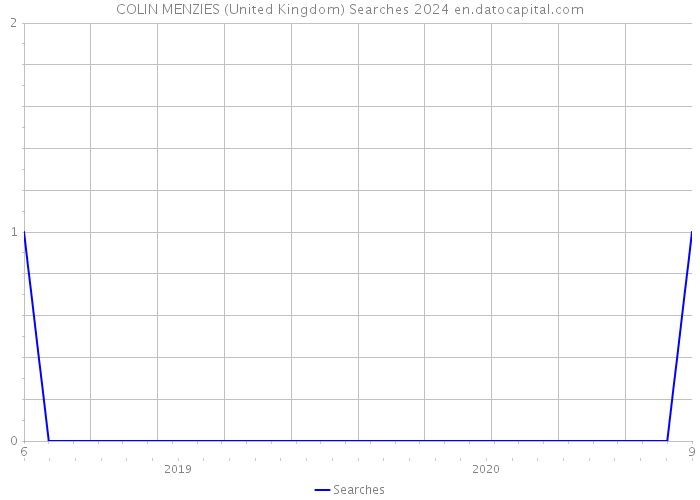 COLIN MENZIES (United Kingdom) Searches 2024 