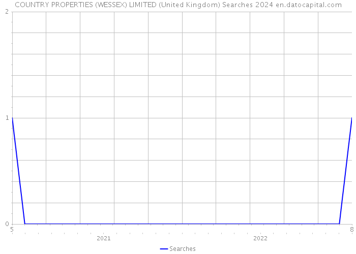 COUNTRY PROPERTIES (WESSEX) LIMITED (United Kingdom) Searches 2024 