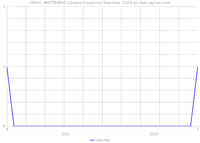 CRAIG WHITEHEAD (United Kingdom) Searches 2024 