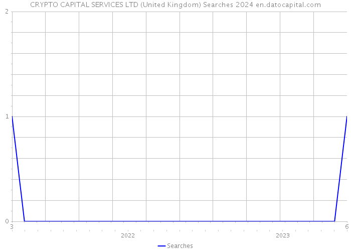 CRYPTO CAPITAL SERVICES LTD (United Kingdom) Searches 2024 