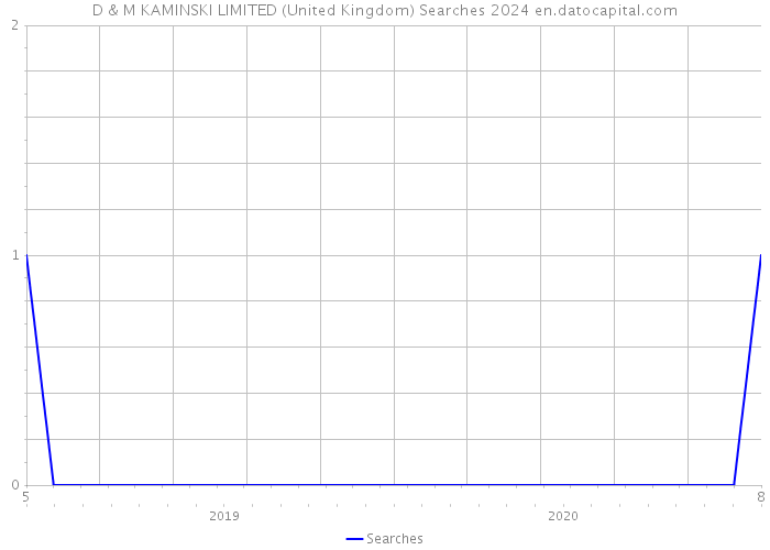 D & M KAMINSKI LIMITED (United Kingdom) Searches 2024 