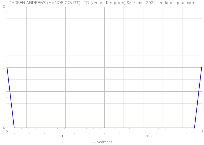 DARREN ANDREWS (MANOR COURT) LTD (United Kingdom) Searches 2024 