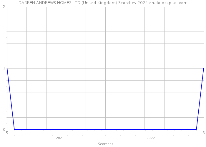 DARREN ANDREWS HOMES LTD (United Kingdom) Searches 2024 