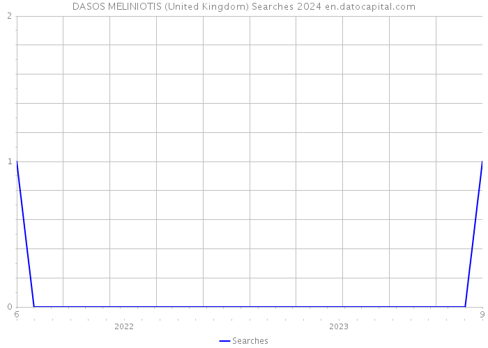 DASOS MELINIOTIS (United Kingdom) Searches 2024 
