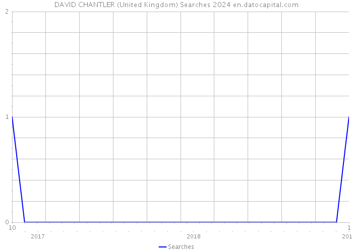 DAVID CHANTLER (United Kingdom) Searches 2024 