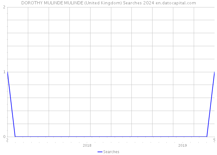 DOROTHY MULINDE MULINDE (United Kingdom) Searches 2024 