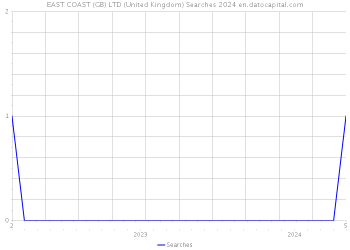 EAST COAST (GB) LTD (United Kingdom) Searches 2024 