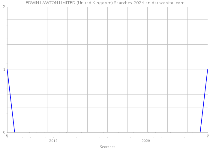 EDWIN LAWTON LIMITED (United Kingdom) Searches 2024 