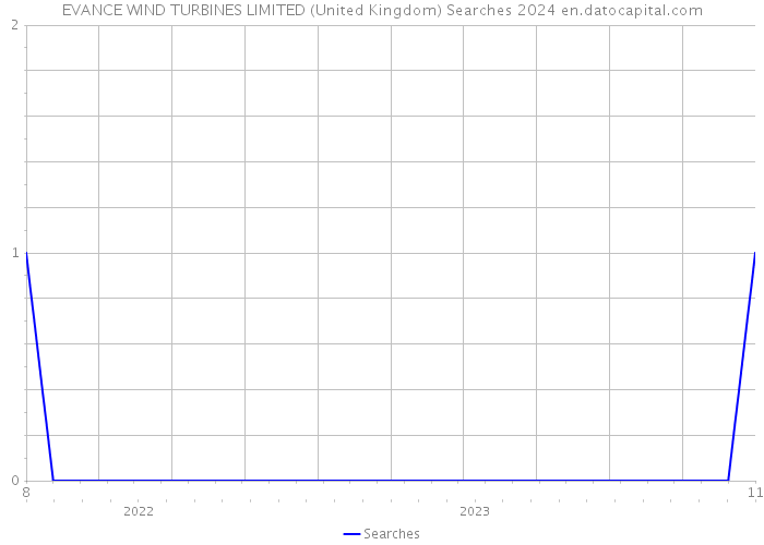 EVANCE WIND TURBINES LIMITED (United Kingdom) Searches 2024 