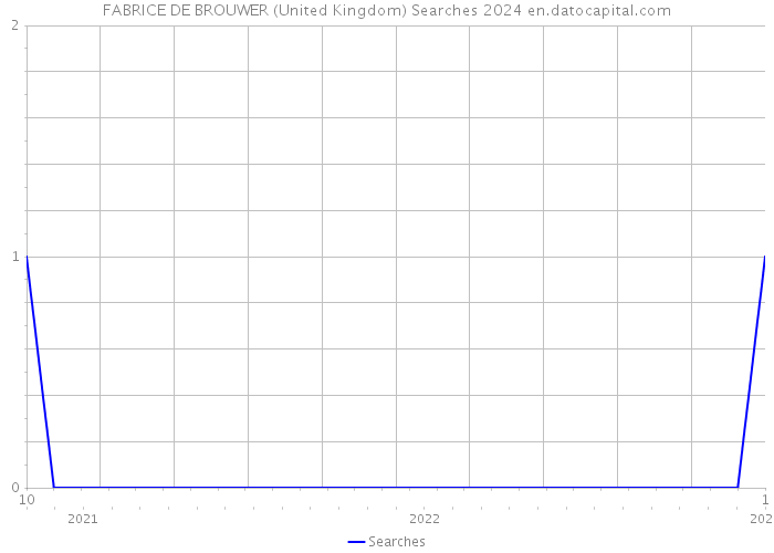 FABRICE DE BROUWER (United Kingdom) Searches 2024 