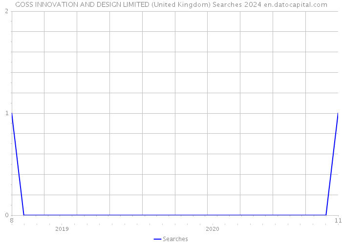 GOSS INNOVATION AND DESIGN LIMITED (United Kingdom) Searches 2024 