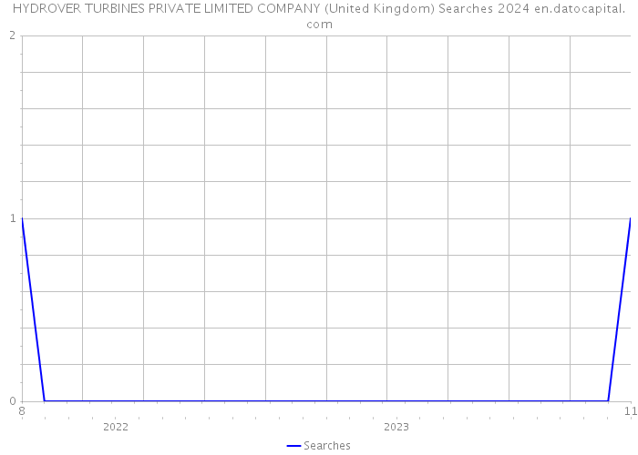 HYDROVER TURBINES PRIVATE LIMITED COMPANY (United Kingdom) Searches 2024 