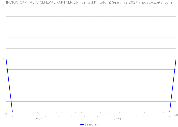 INDIGO CAPITAL IV GENERAL PARTNER L.P. (United Kingdom) Searches 2024 