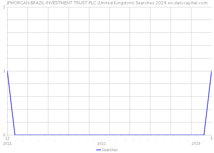 JPMORGAN BRAZIL INVESTMENT TRUST PLC (United Kingdom) Searches 2024 