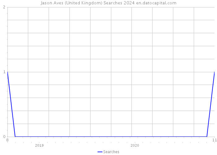 Jason Aves (United Kingdom) Searches 2024 