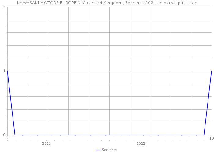 KAWASAKI MOTORS EUROPE N.V. (United Kingdom) Searches 2024 