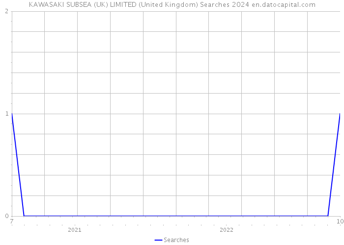 KAWASAKI SUBSEA (UK) LIMITED (United Kingdom) Searches 2024 