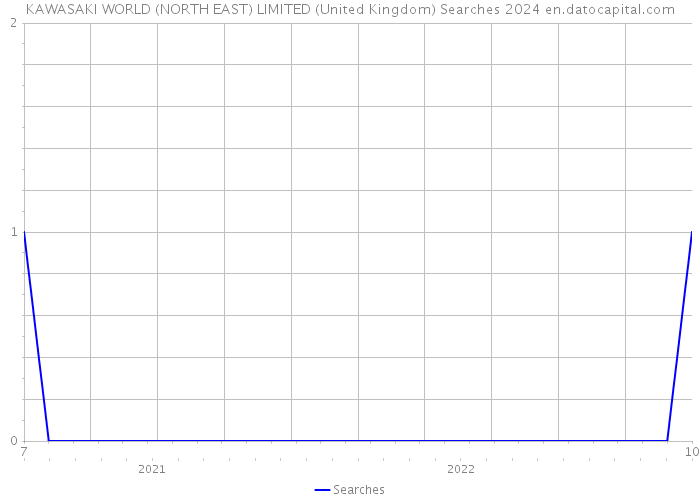 KAWASAKI WORLD (NORTH EAST) LIMITED (United Kingdom) Searches 2024 