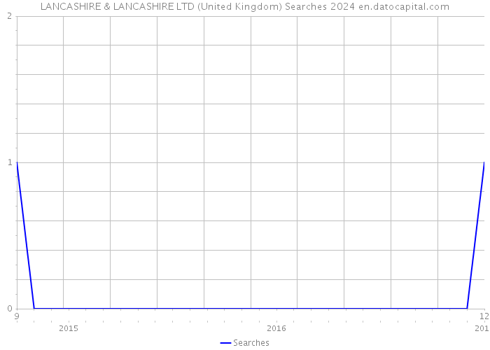 LANCASHIRE & LANCASHIRE LTD (United Kingdom) Searches 2024 