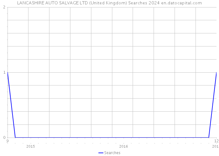 LANCASHIRE AUTO SALVAGE LTD (United Kingdom) Searches 2024 