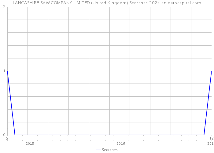 LANCASHIRE SAW COMPANY LIMITED (United Kingdom) Searches 2024 