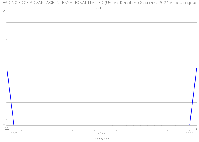 LEADING EDGE ADVANTAGE INTERNATIONAL LIMITED (United Kingdom) Searches 2024 