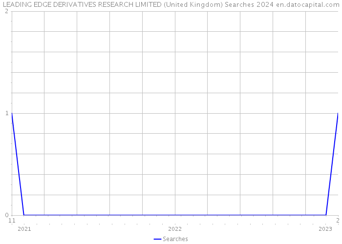LEADING EDGE DERIVATIVES RESEARCH LIMITED (United Kingdom) Searches 2024 