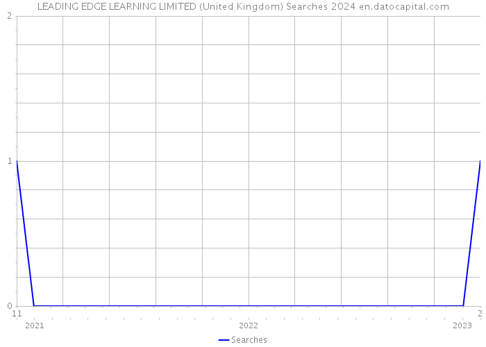 LEADING EDGE LEARNING LIMITED (United Kingdom) Searches 2024 