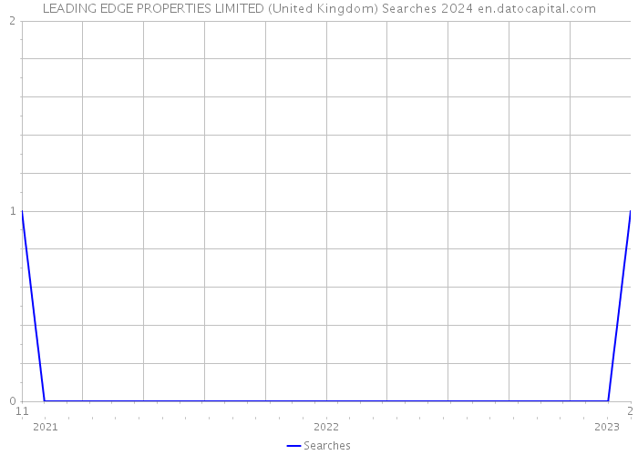 LEADING EDGE PROPERTIES LIMITED (United Kingdom) Searches 2024 
