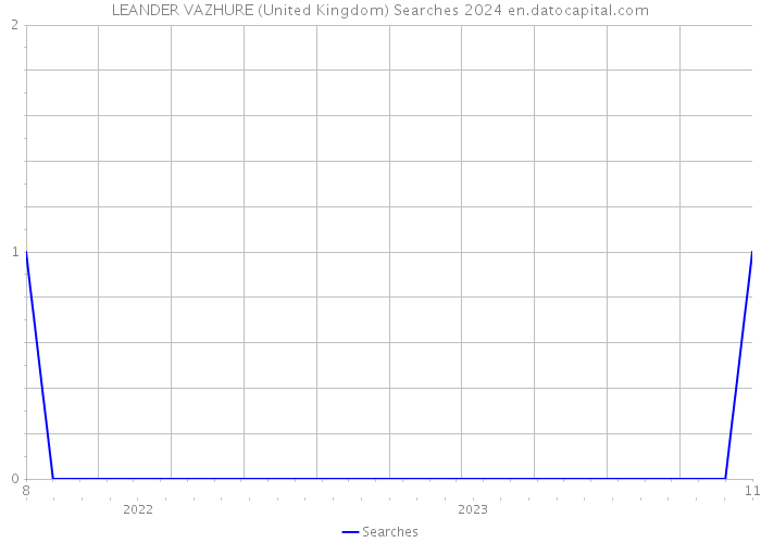 LEANDER VAZHURE (United Kingdom) Searches 2024 