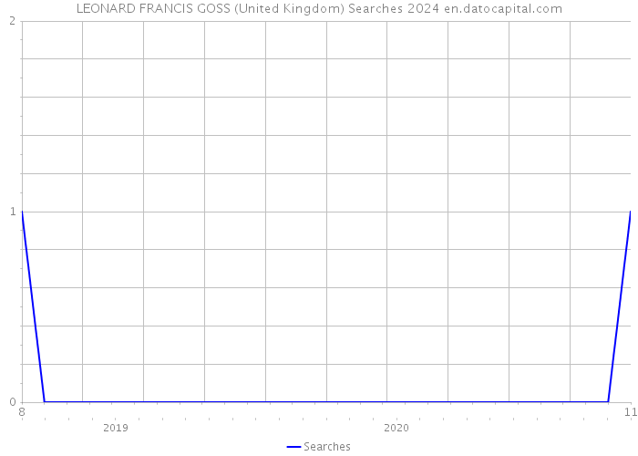 LEONARD FRANCIS GOSS (United Kingdom) Searches 2024 
