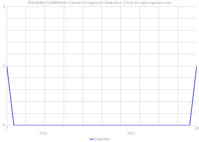MASAAKI KAWASAKI (United Kingdom) Searches 2024 