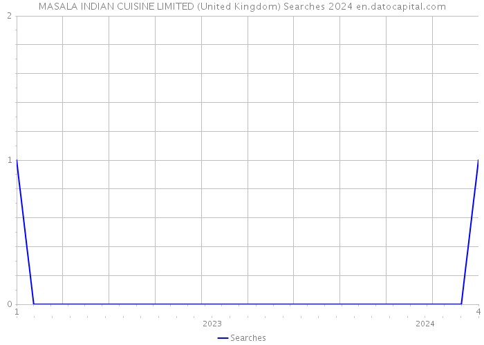 MASALA INDIAN CUISINE LIMITED (United Kingdom) Searches 2024 