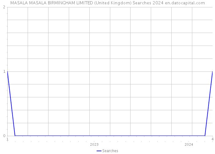 MASALA MASALA BIRMINGHAM LIMITED (United Kingdom) Searches 2024 