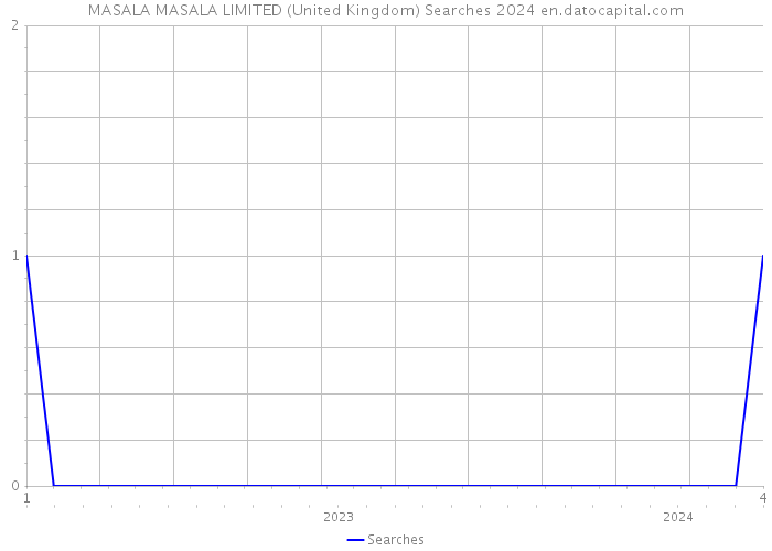 MASALA MASALA LIMITED (United Kingdom) Searches 2024 