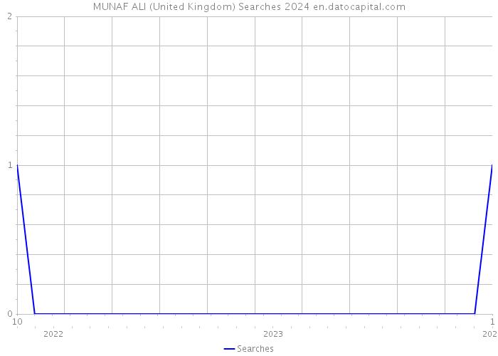 MUNAF ALI (United Kingdom) Searches 2024 