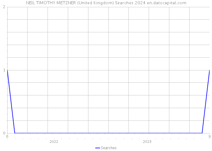NEIL TIMOTHY METZNER (United Kingdom) Searches 2024 